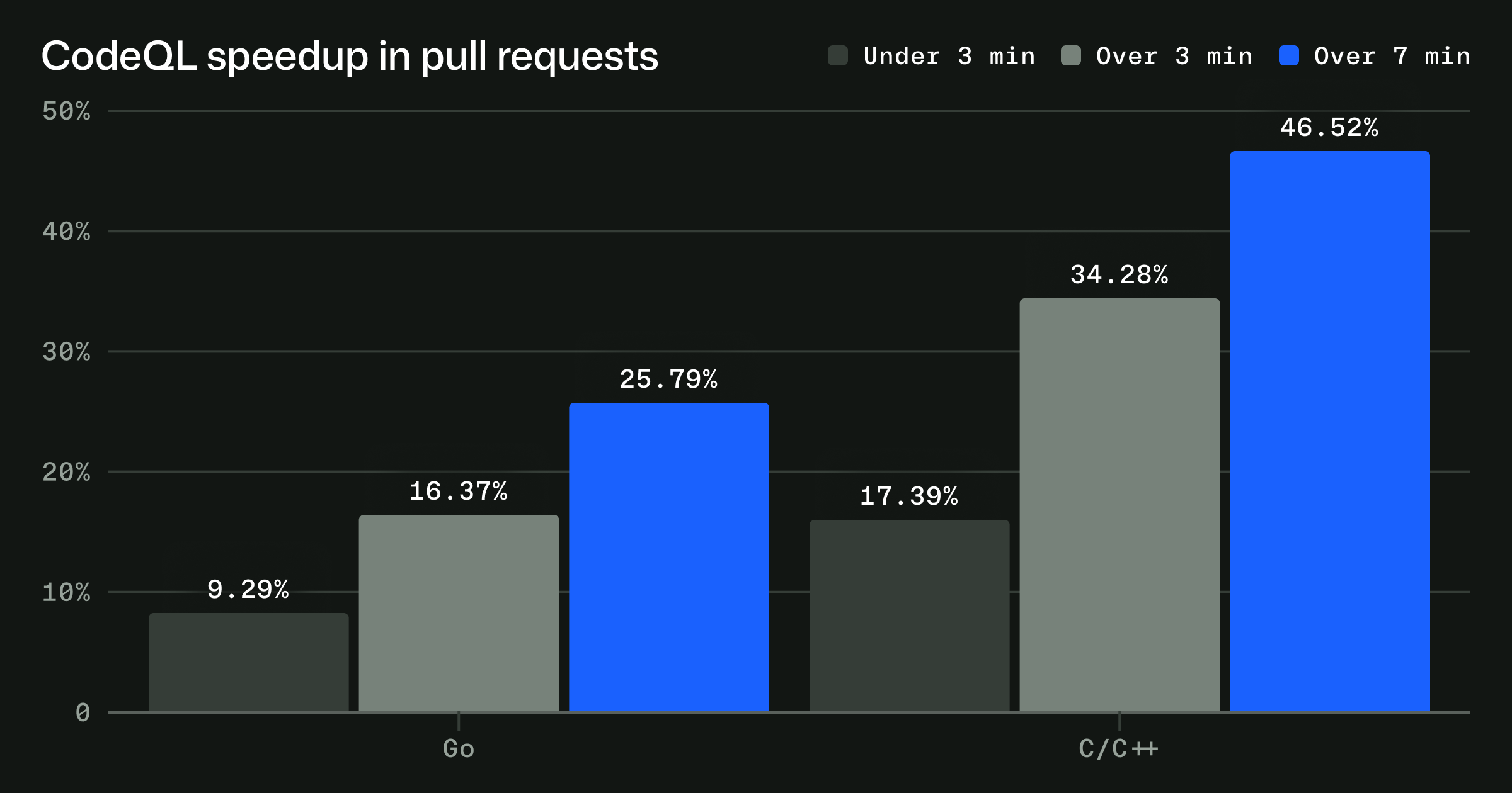 Seven-day average speedup per language, split by non-incremental scan duration under three, between three and seven, over seven minutes. C/C++ 17%, 34%, 46%, Go 9%, 16%, 25%