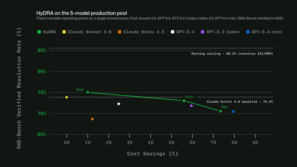 Chart shows HyDRA quality vs cost savings across a 5 model production pool. Three HyDRA operating points illustrate tunability: (peak) exceeds Sonnet at 12.9% savings; (agg.) balances quality for 72.5% savings.  