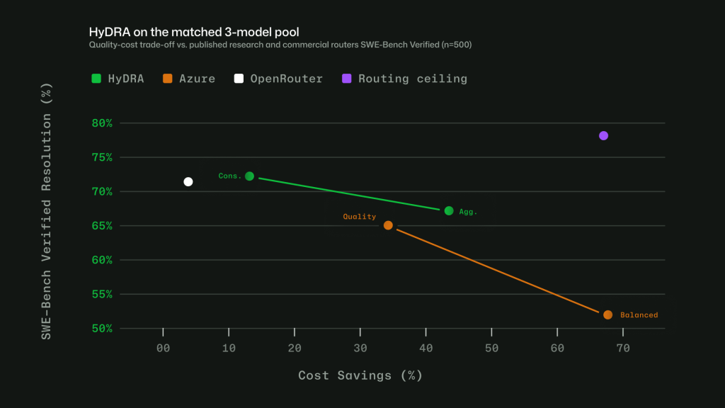 Chart showing quality and cost tradeoffs of HyDRA and other published research and commercial routers using SWEBench benchmarks. HyDRA (Cons.) ties OpenRouter Auto on resolution rate (70.8%) at 3.3x the savings. HyDRA (Aggr.) outperforms both Azure Foundry operating modes. 