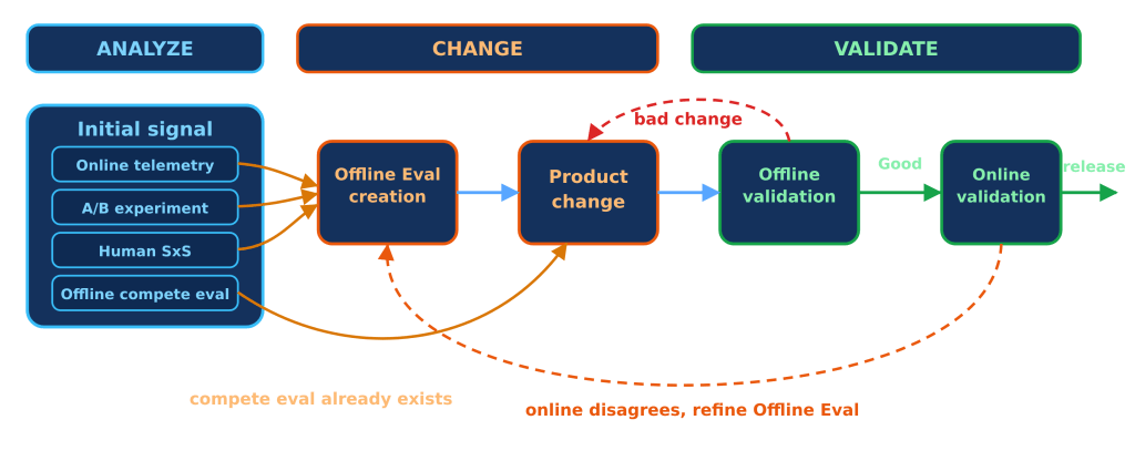 Flow diagram of the smarter subagent delegation improvement loop: analyze initial signals from telemetry, A/B experiments, human side-by-side reviews, and agent comparison evals; create offline evals; make a product change; validate offline and online; then release when results are good. Dashed arrows show feedback loops for bad changes and online disagreements.