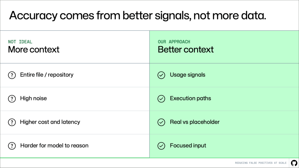 A table showing 'More context' such as entire file/repository, high noise, is not preferred to 'Better context' of usage signals, execution paths. This provides a focused input.
