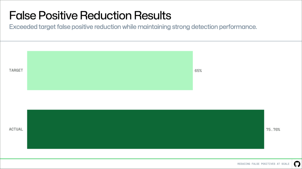 False positive reduction based on 1,500 customer-confirmed false positive alerts reached 75.76%.